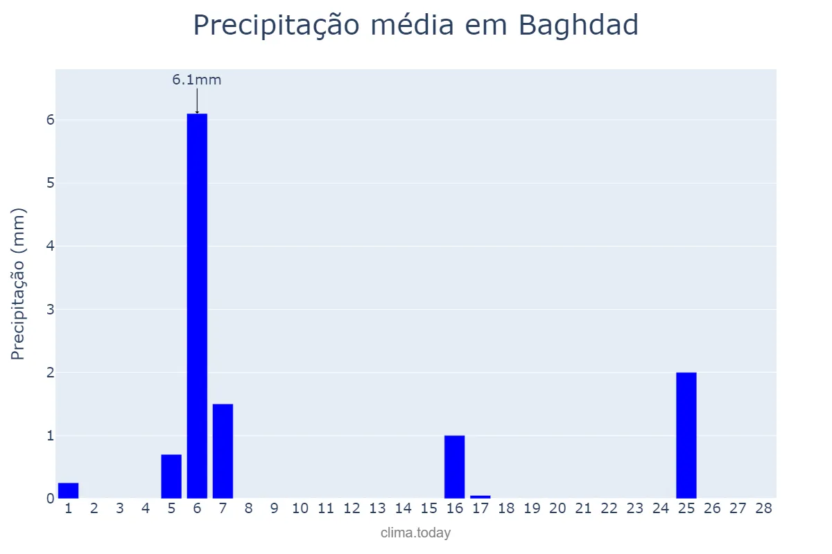 Precipitação em fevereiro em Baghdad, Baghdād, IQ