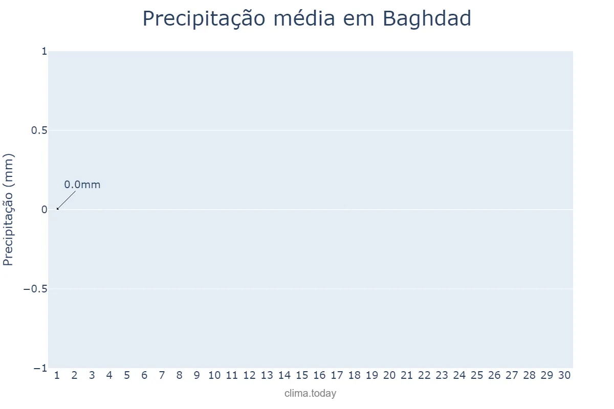 Precipitação em junho em Baghdad, Baghdād, IQ