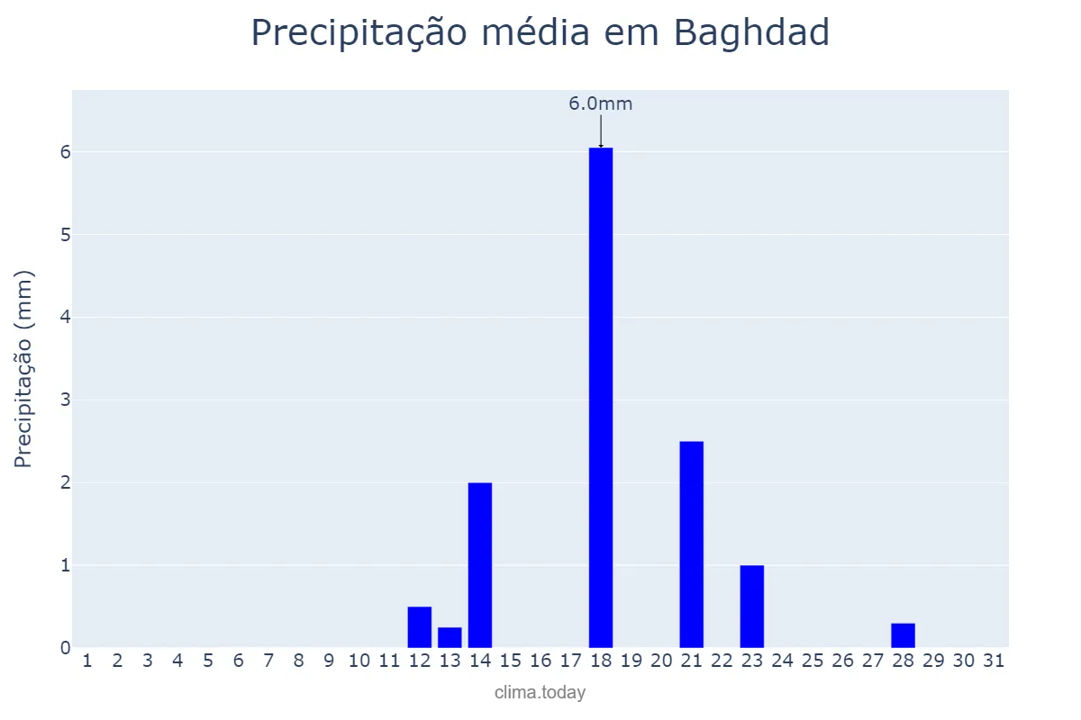 Precipitação em marco em Baghdad, Baghdād, IQ