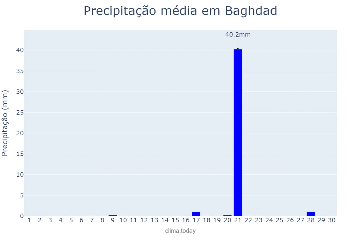 Precipitação em novembro em Baghdad, Baghdād, IQ