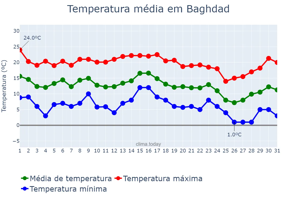 Temperatura em dezembro em Baghdad, Baghdād, IQ