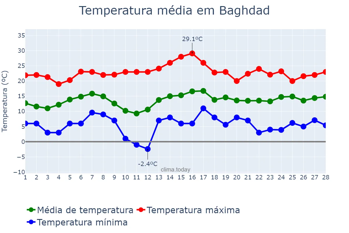Temperatura em fevereiro em Baghdad, Baghdād, IQ
