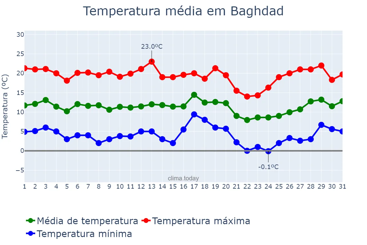 Temperatura em janeiro em Baghdad, Baghdād, IQ