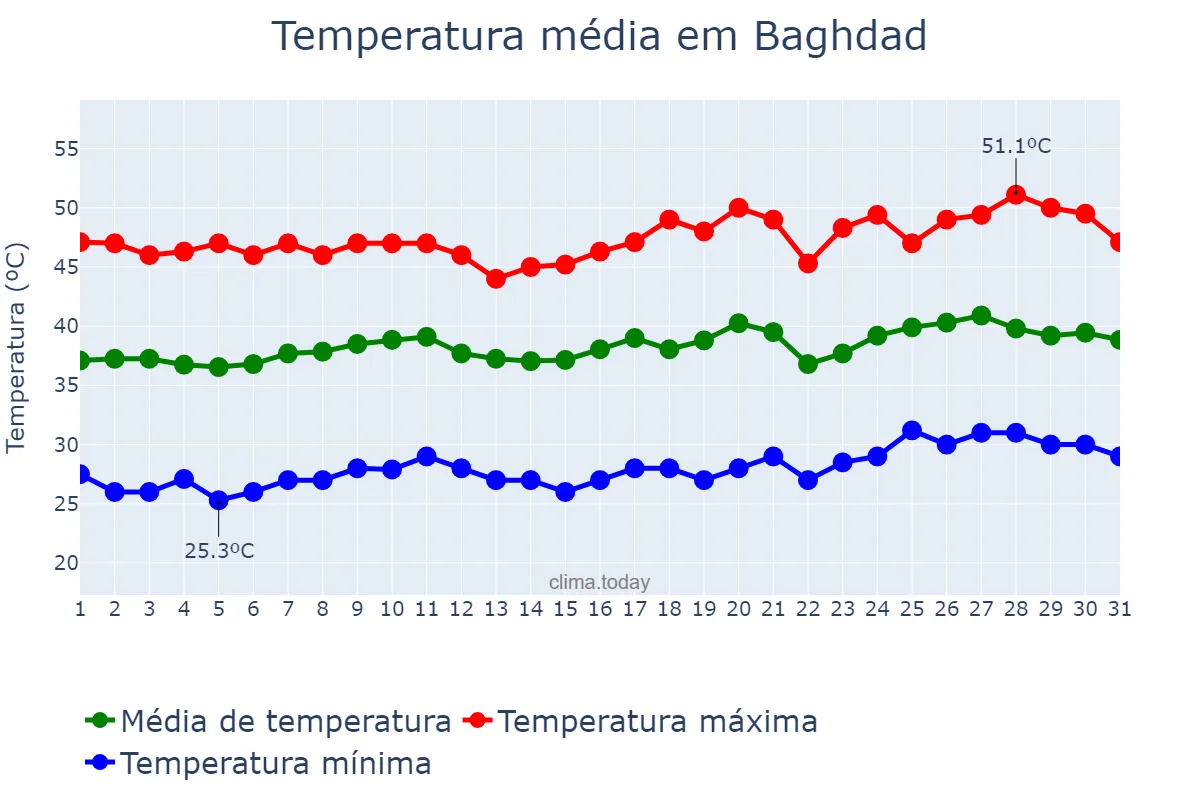 Temperatura em julho em Baghdad, Baghdād, IQ