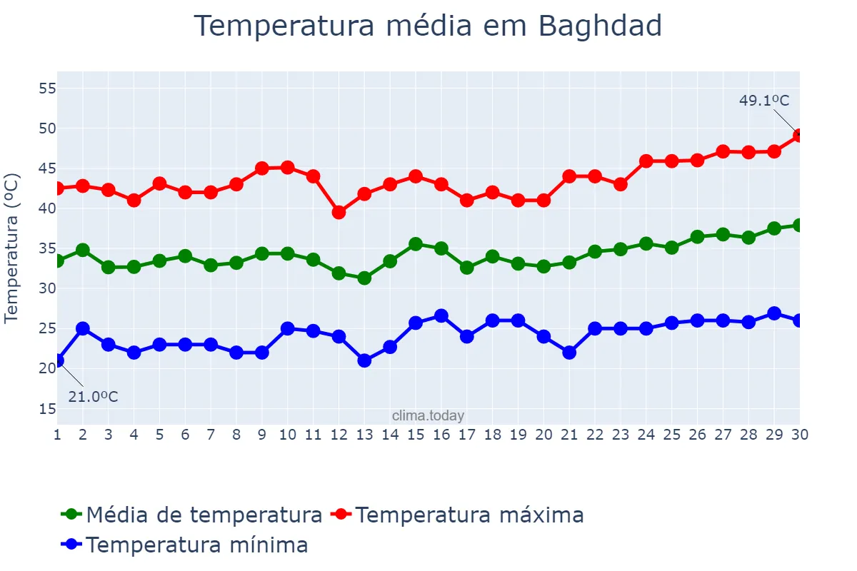 Temperatura em junho em Baghdad, Baghdād, IQ