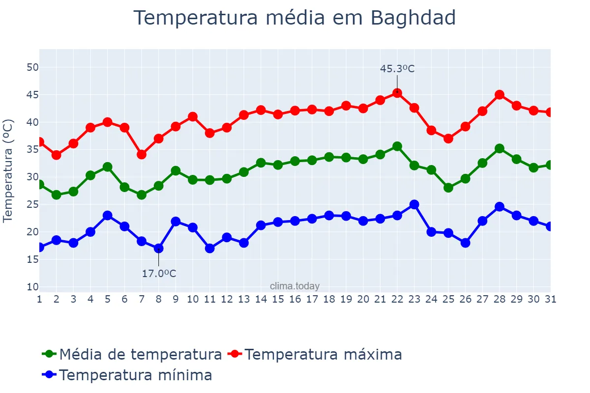 Temperatura em maio em Baghdad, Baghdād, IQ