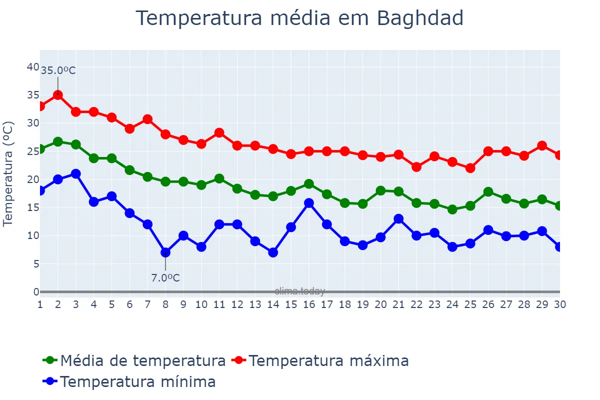 Temperatura em novembro em Baghdad, Baghdād, IQ