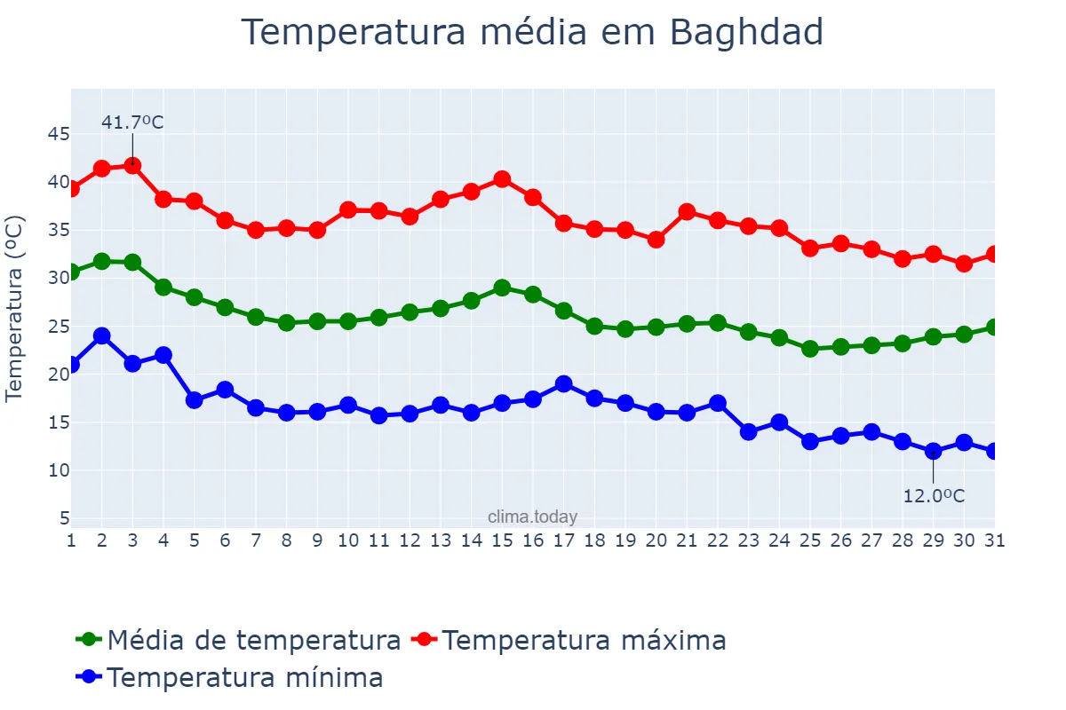 Temperatura em outubro em Baghdad, Baghdād, IQ