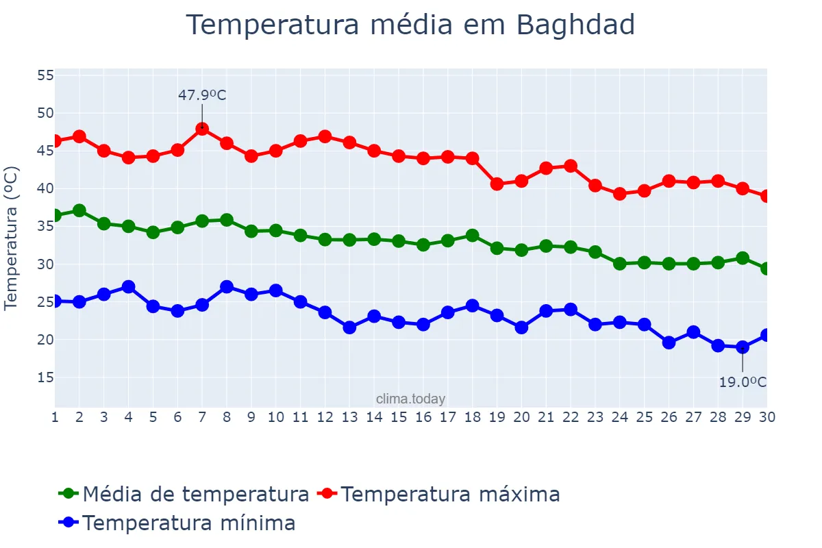 Temperatura em setembro em Baghdad, Baghdād, IQ