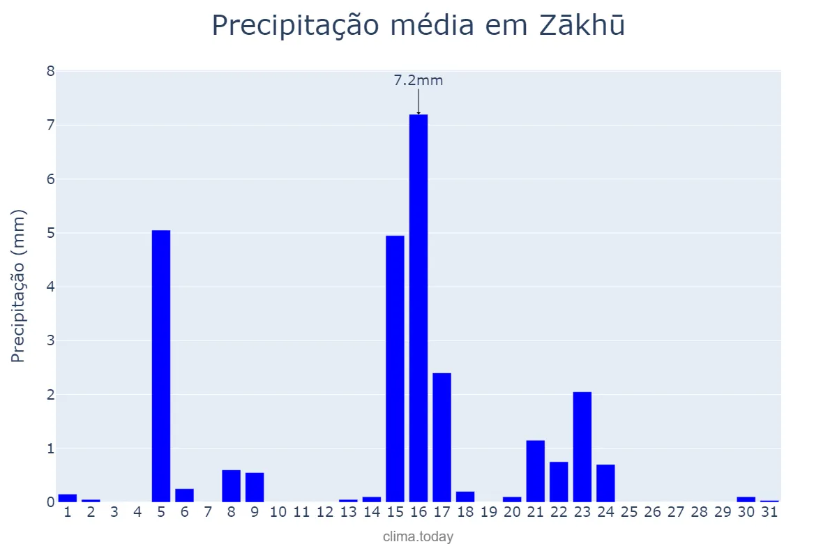 Precipitação em dezembro em Zākhū, Dahūk, IQ