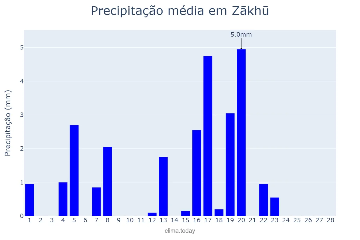 Precipitação em fevereiro em Zākhū, Dahūk, IQ