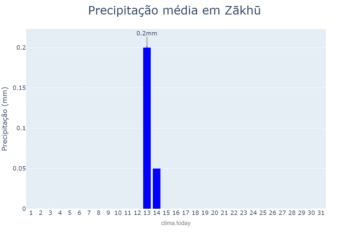 Precipitação em julho em Zākhū, Dahūk, IQ
