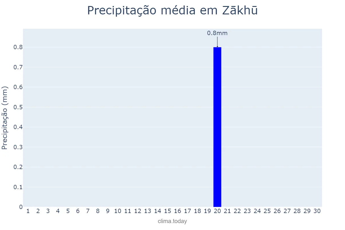 Precipitação em junho em Zākhū, Dahūk, IQ