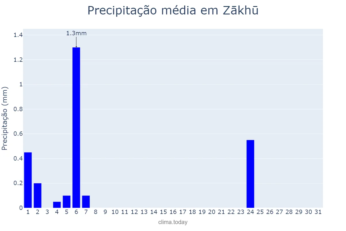 Precipitação em maio em Zākhū, Dahūk, IQ