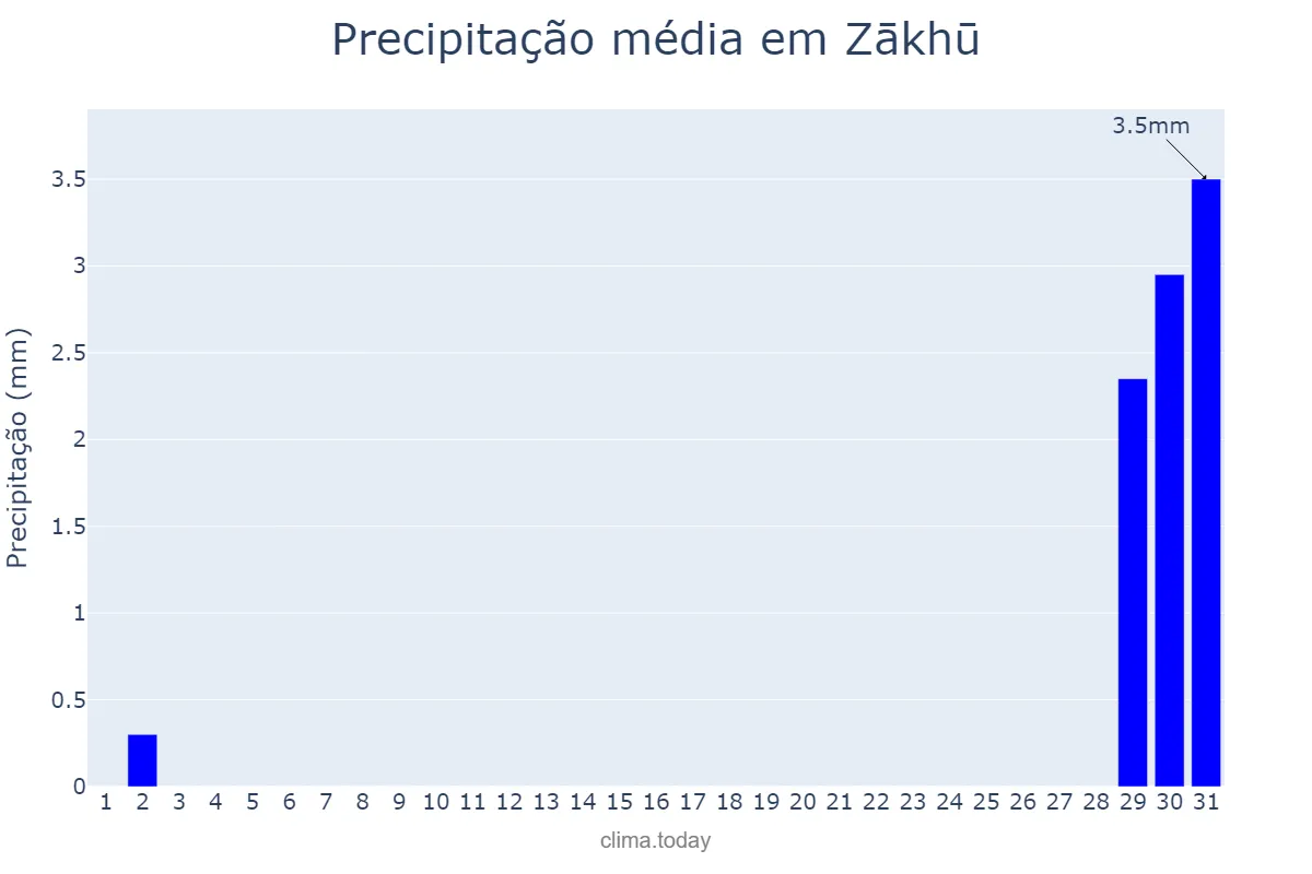 Precipitação em outubro em Zākhū, Dahūk, IQ