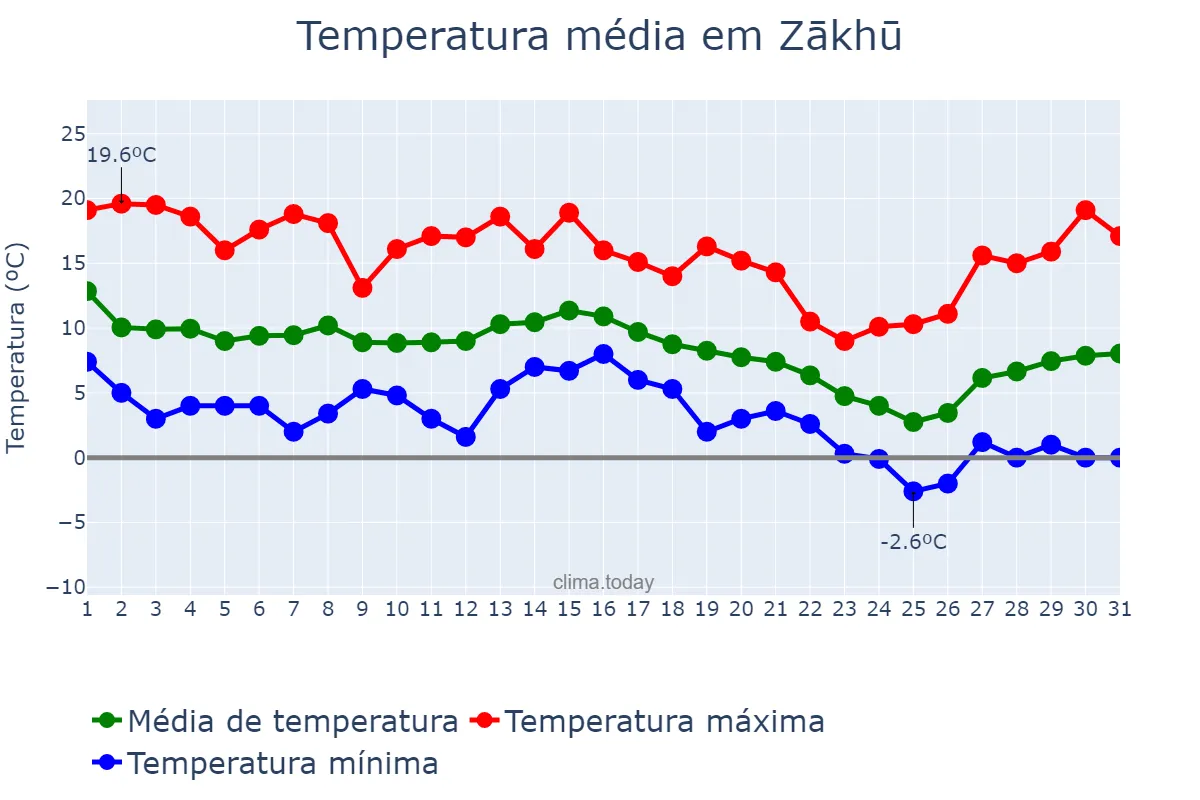 Temperatura em dezembro em Zākhū, Dahūk, IQ
