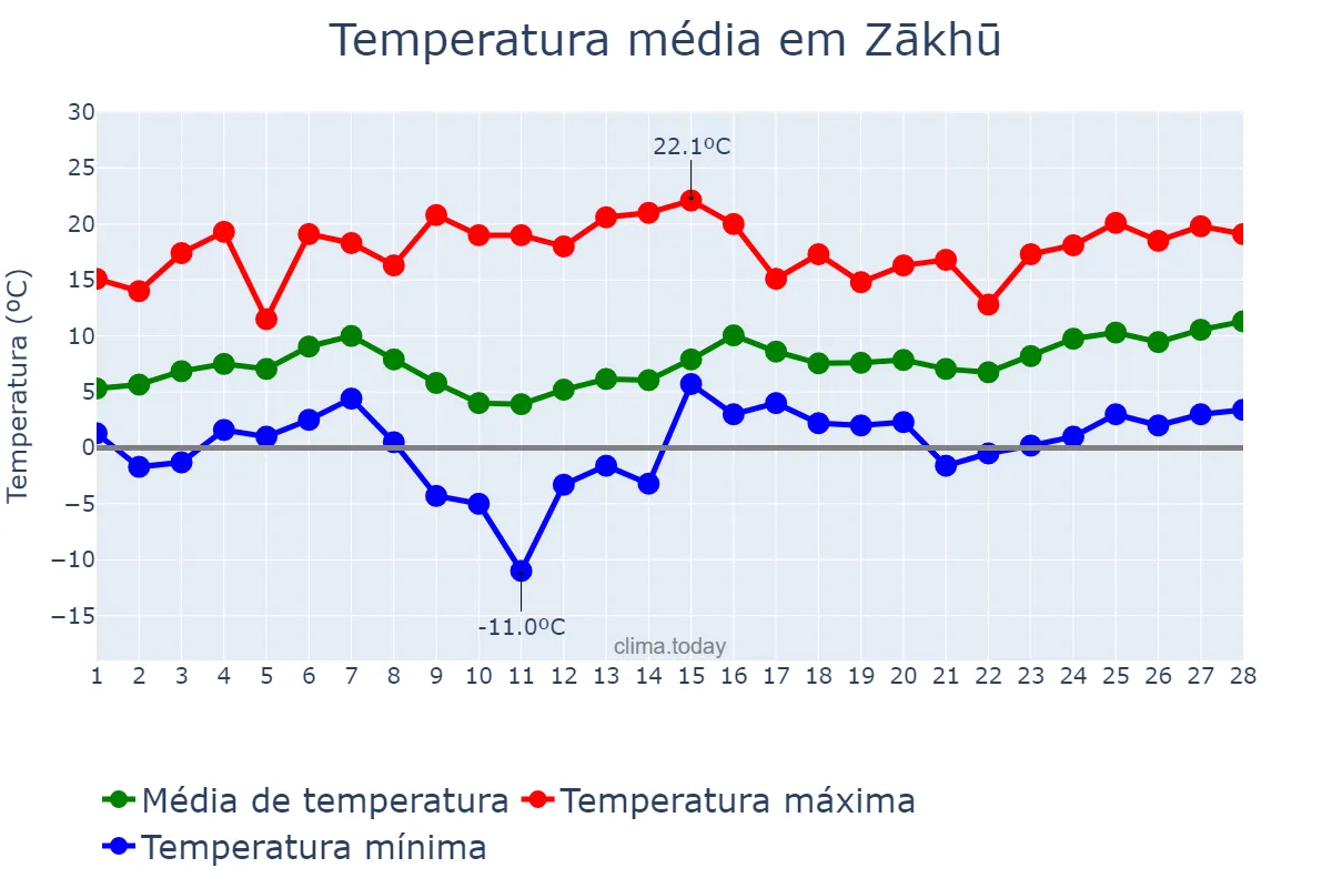 Temperatura em fevereiro em Zākhū, Dahūk, IQ