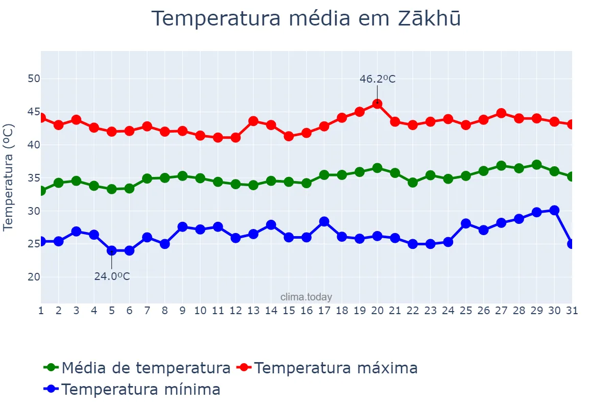 Temperatura em julho em Zākhū, Dahūk, IQ