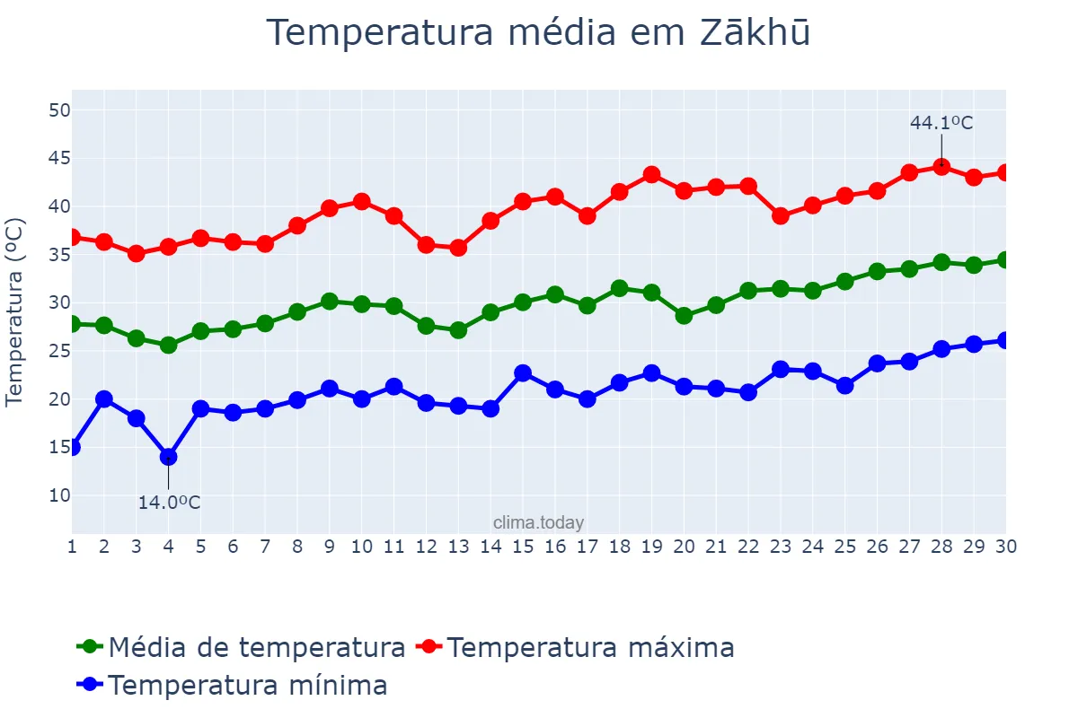 Temperatura em junho em Zākhū, Dahūk, IQ