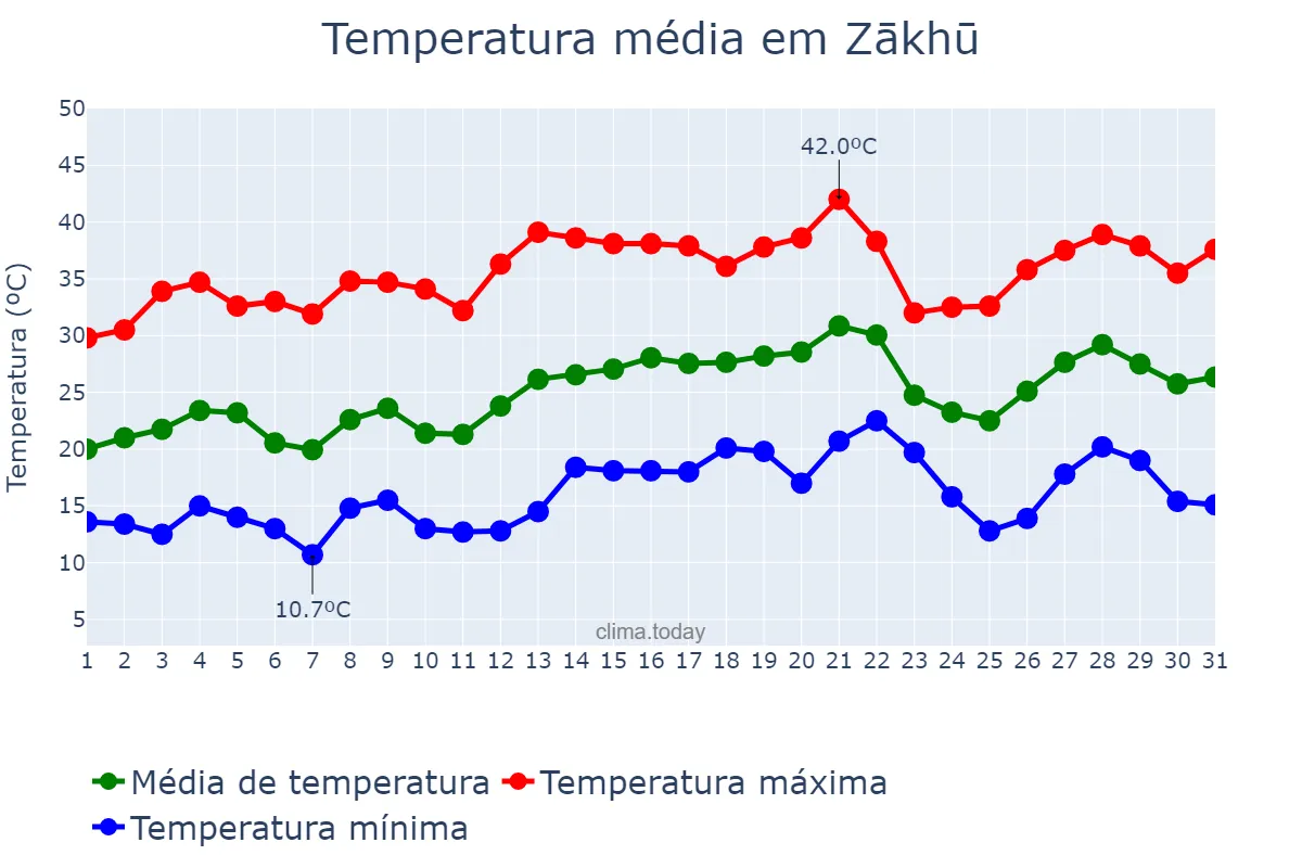 Temperatura em maio em Zākhū, Dahūk, IQ