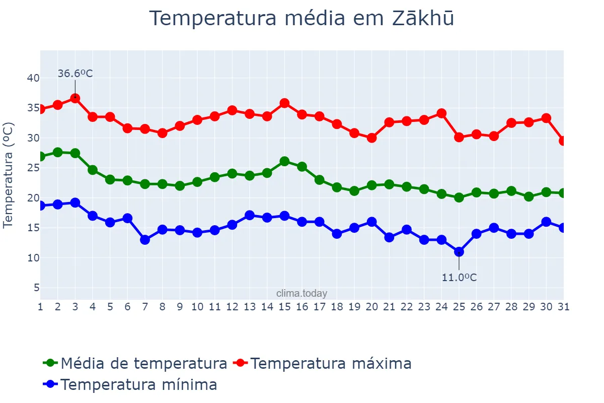 Temperatura em outubro em Zākhū, Dahūk, IQ