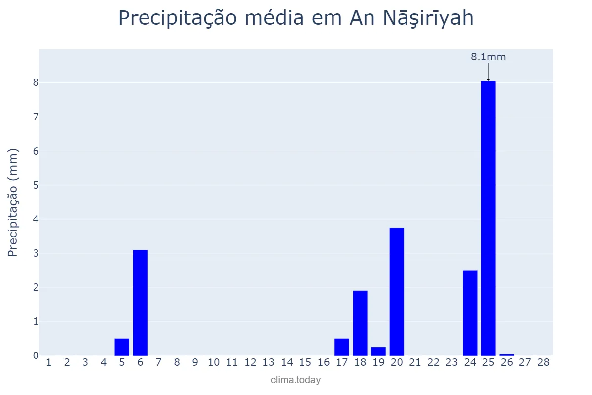 Precipitação em fevereiro em An Nāşirīyah, Dhī Qār, IQ