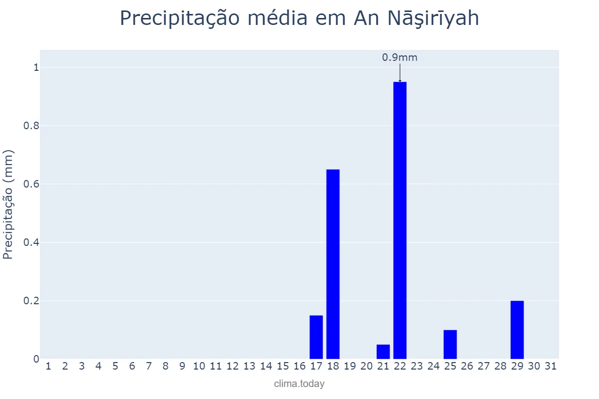 Precipitação em janeiro em An Nāşirīyah, Dhī Qār, IQ