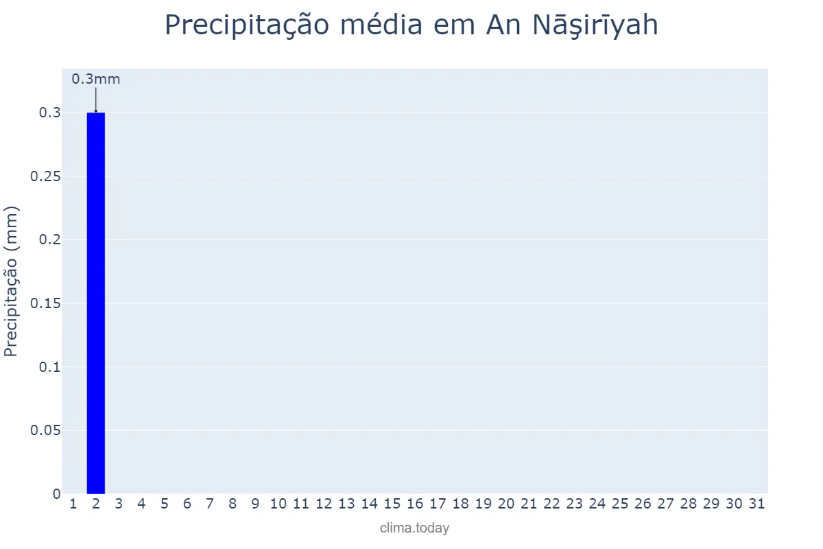 Precipitação em maio em An Nāşirīyah, Dhī Qār, IQ