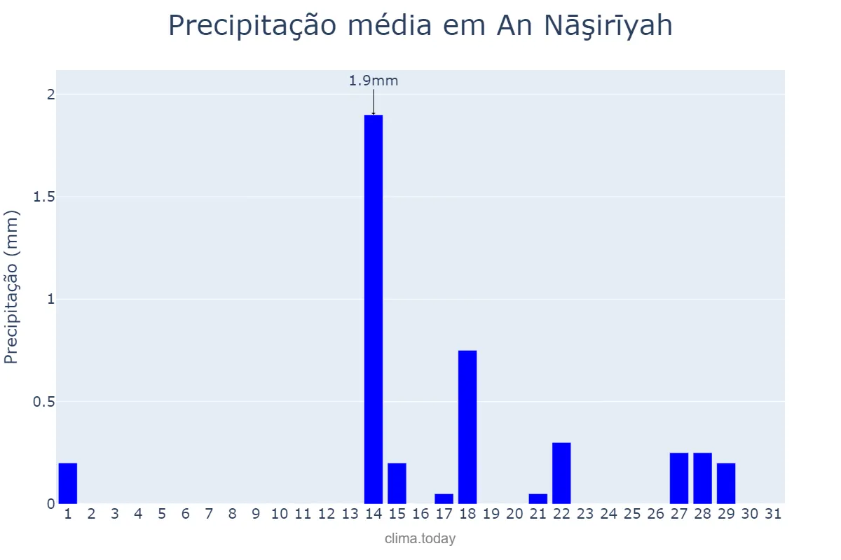 Precipitação em marco em An Nāşirīyah, Dhī Qār, IQ