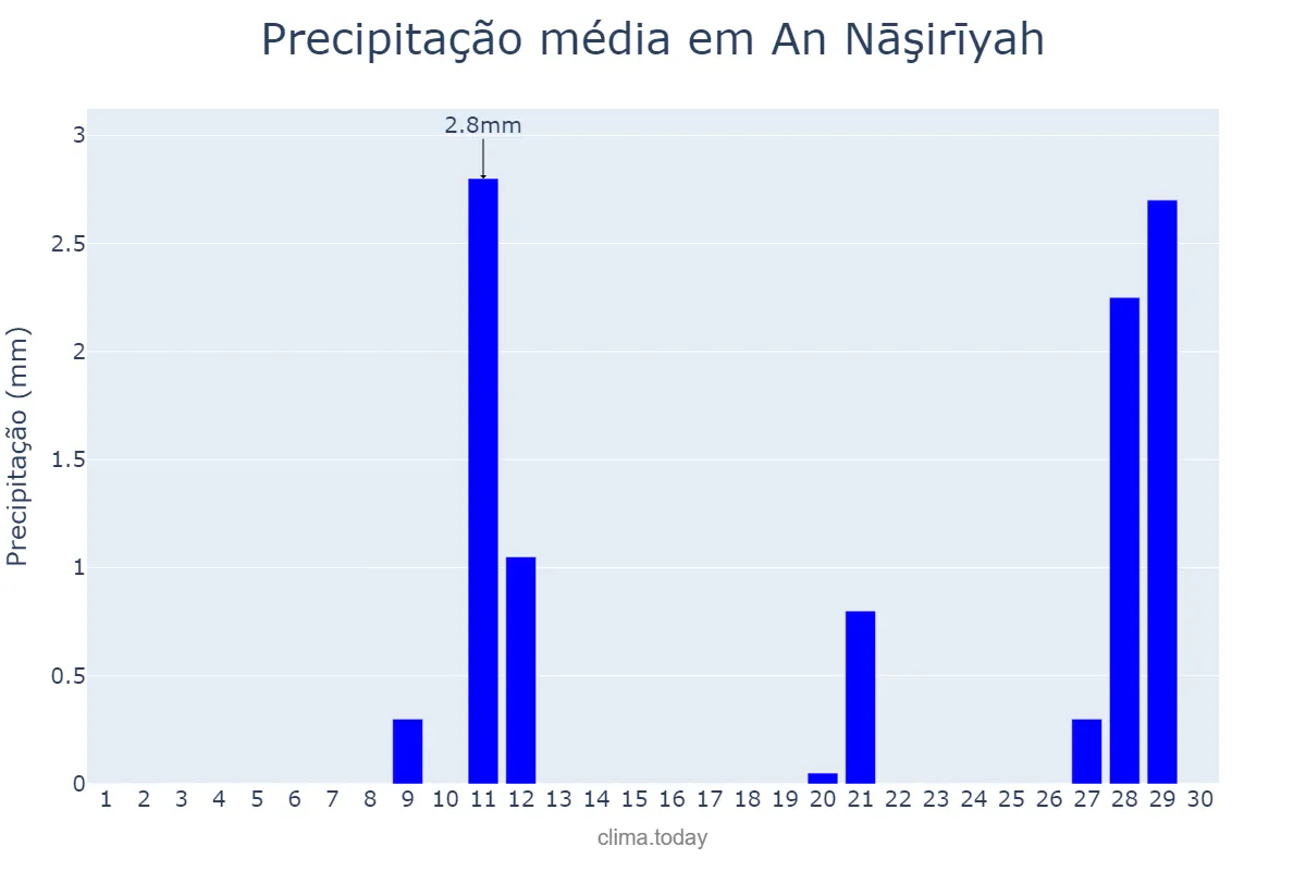 Precipitação em novembro em An Nāşirīyah, Dhī Qār, IQ