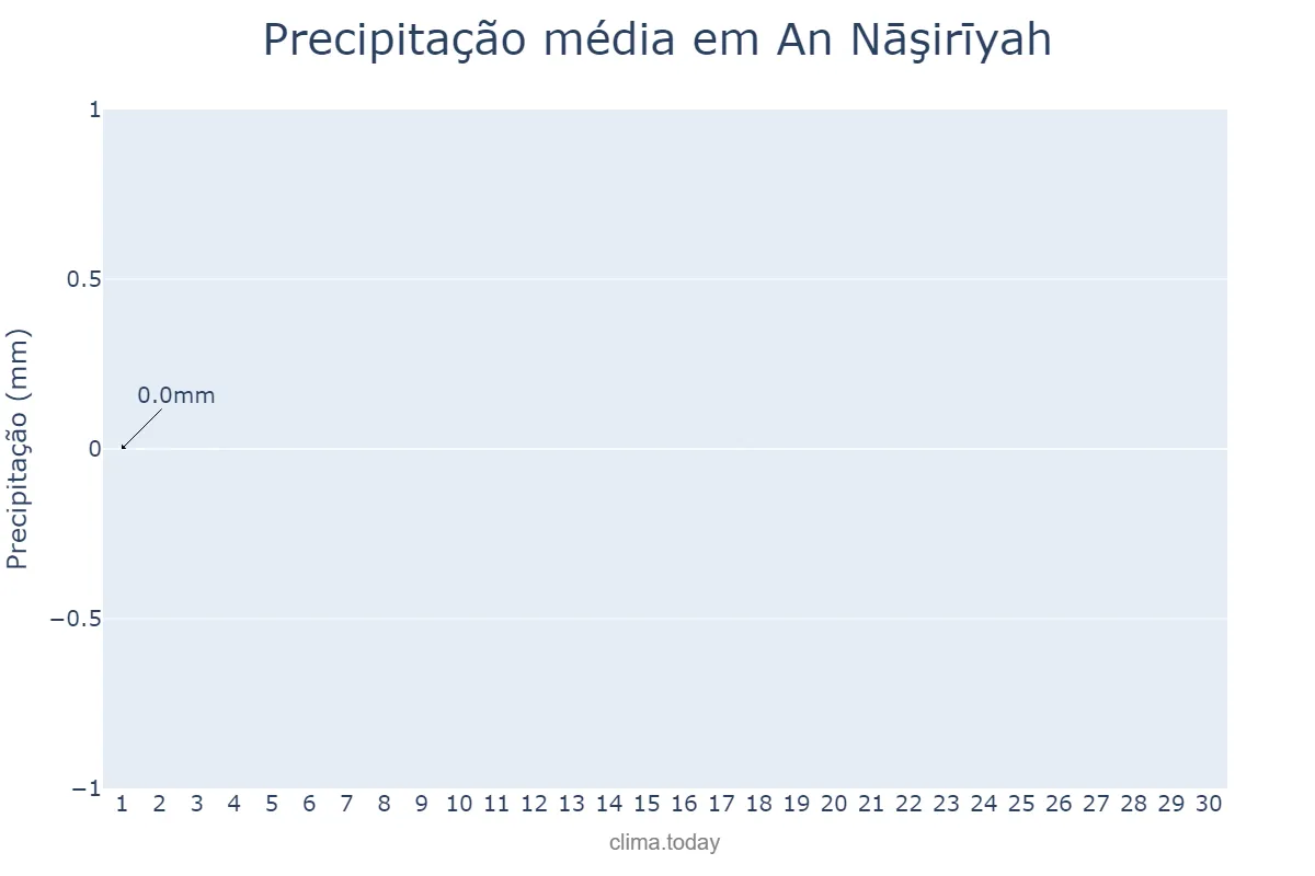 Precipitação em setembro em An Nāşirīyah, Dhī Qār, IQ