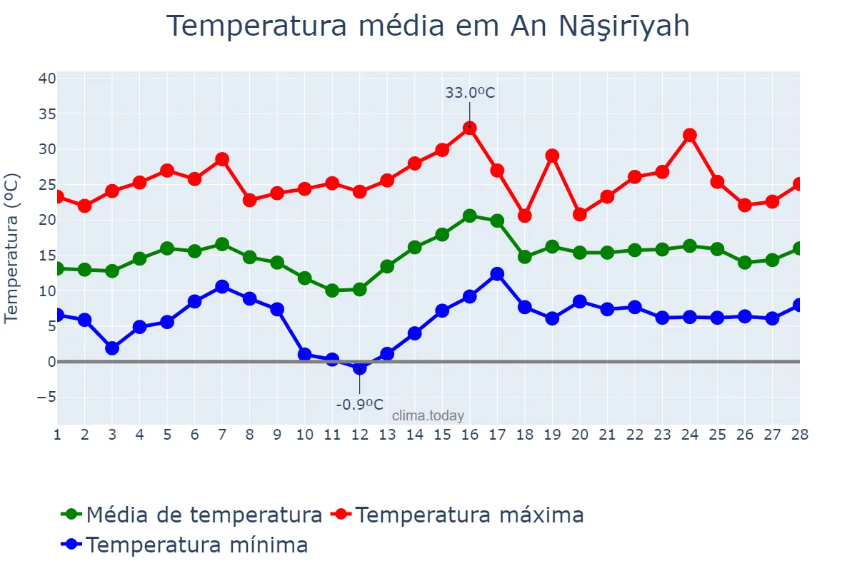 Temperatura em fevereiro em An Nāşirīyah, Dhī Qār, IQ