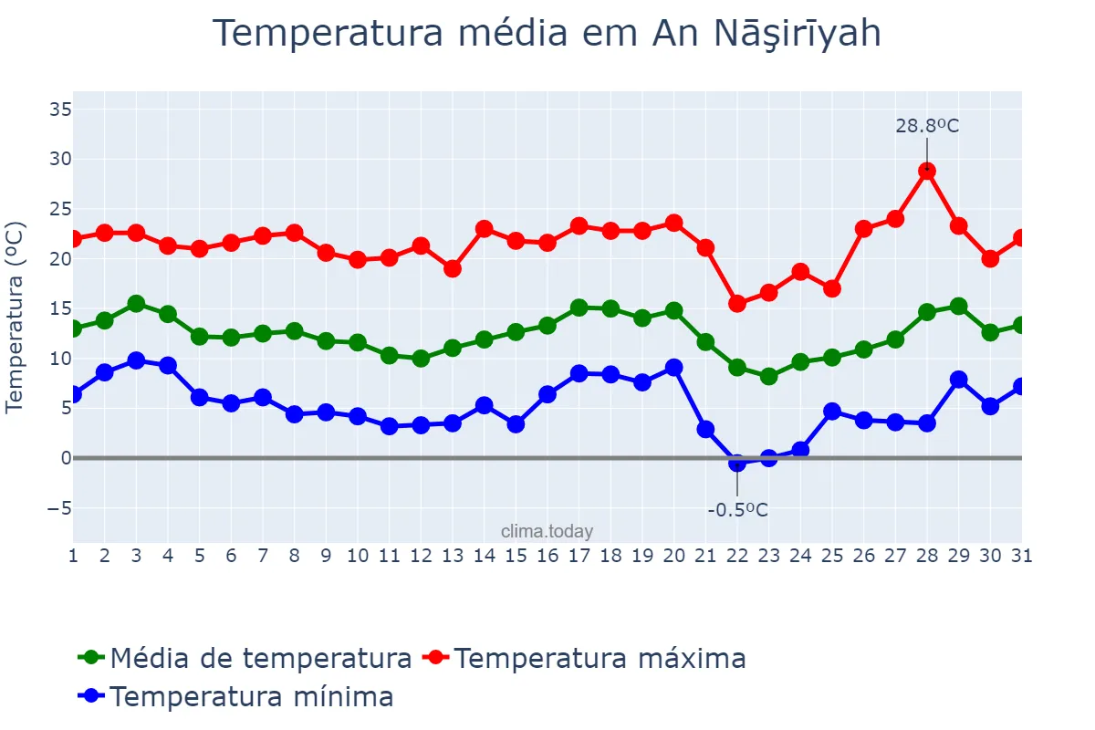 Temperatura em janeiro em An Nāşirīyah, Dhī Qār, IQ