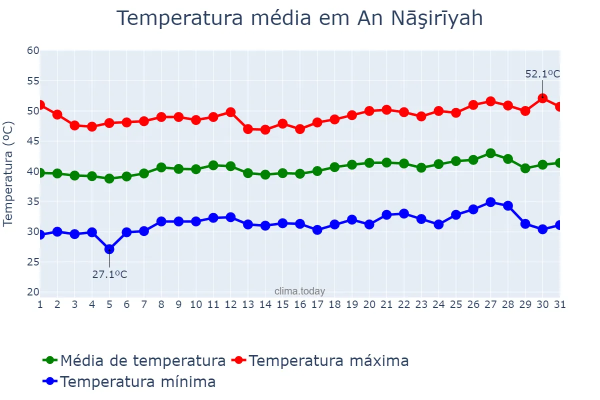 Temperatura em julho em An Nāşirīyah, Dhī Qār, IQ