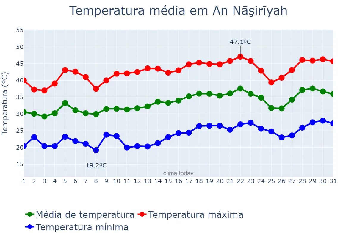 Temperatura em maio em An Nāşirīyah, Dhī Qār, IQ