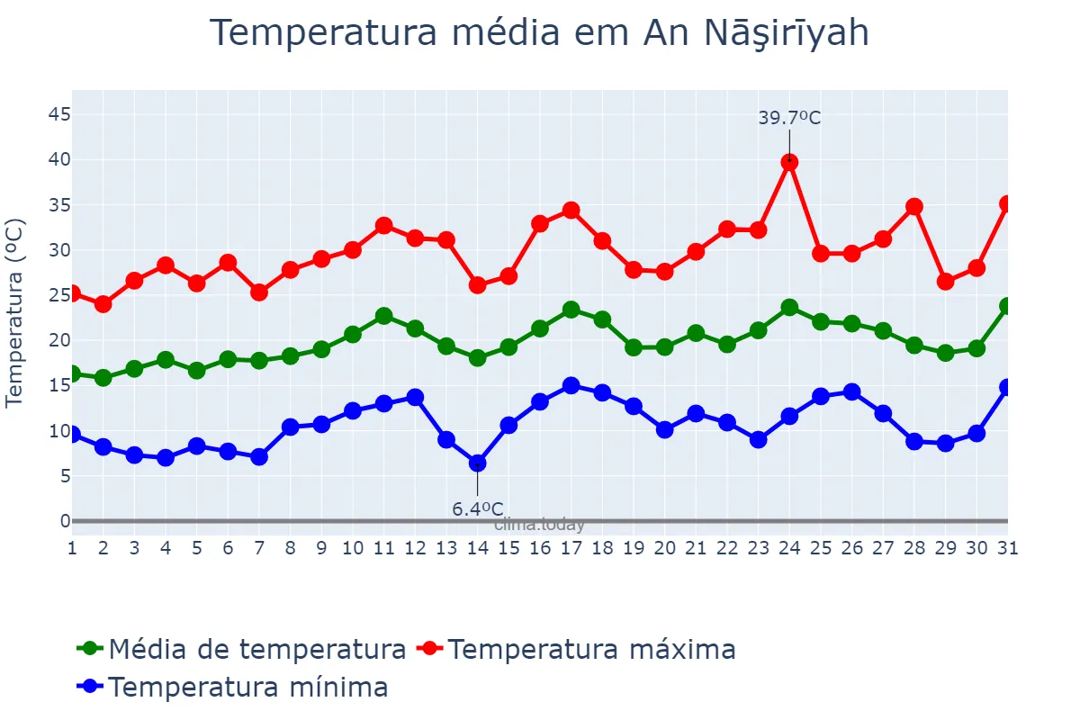 Temperatura em marco em An Nāşirīyah, Dhī Qār, IQ
