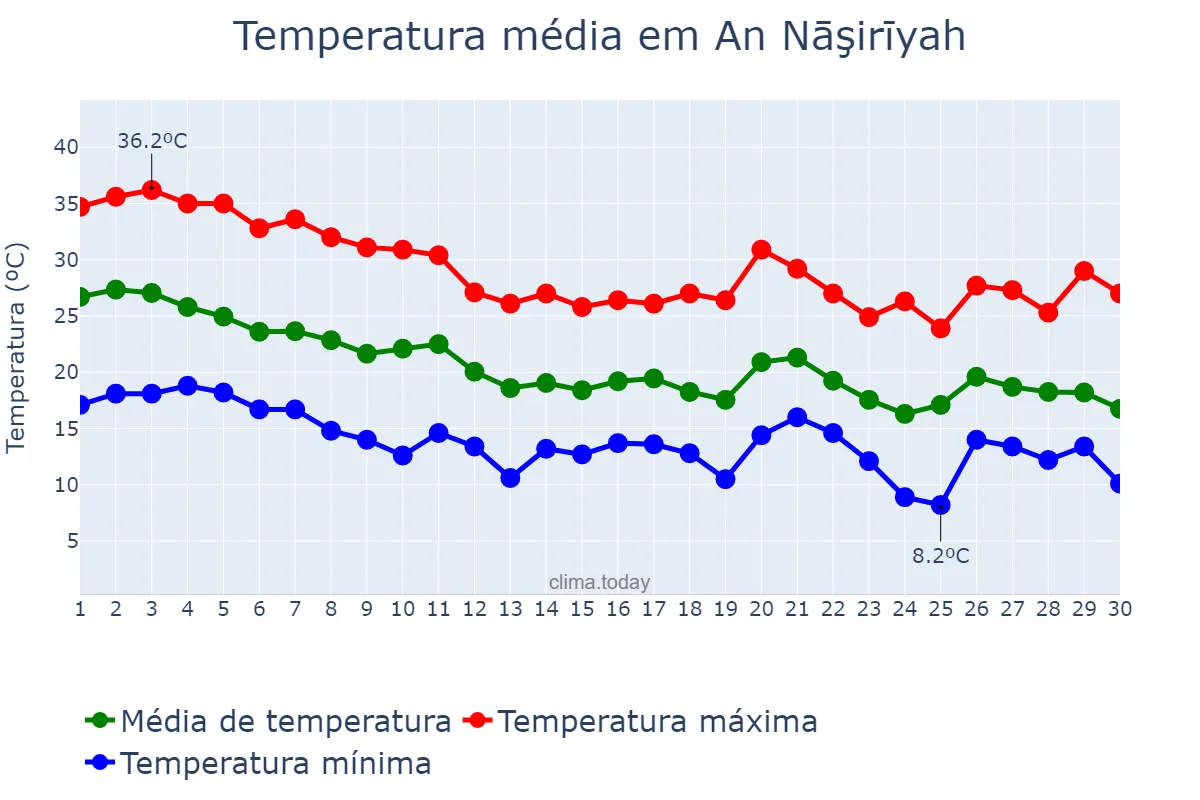 Temperatura em novembro em An Nāşirīyah, Dhī Qār, IQ