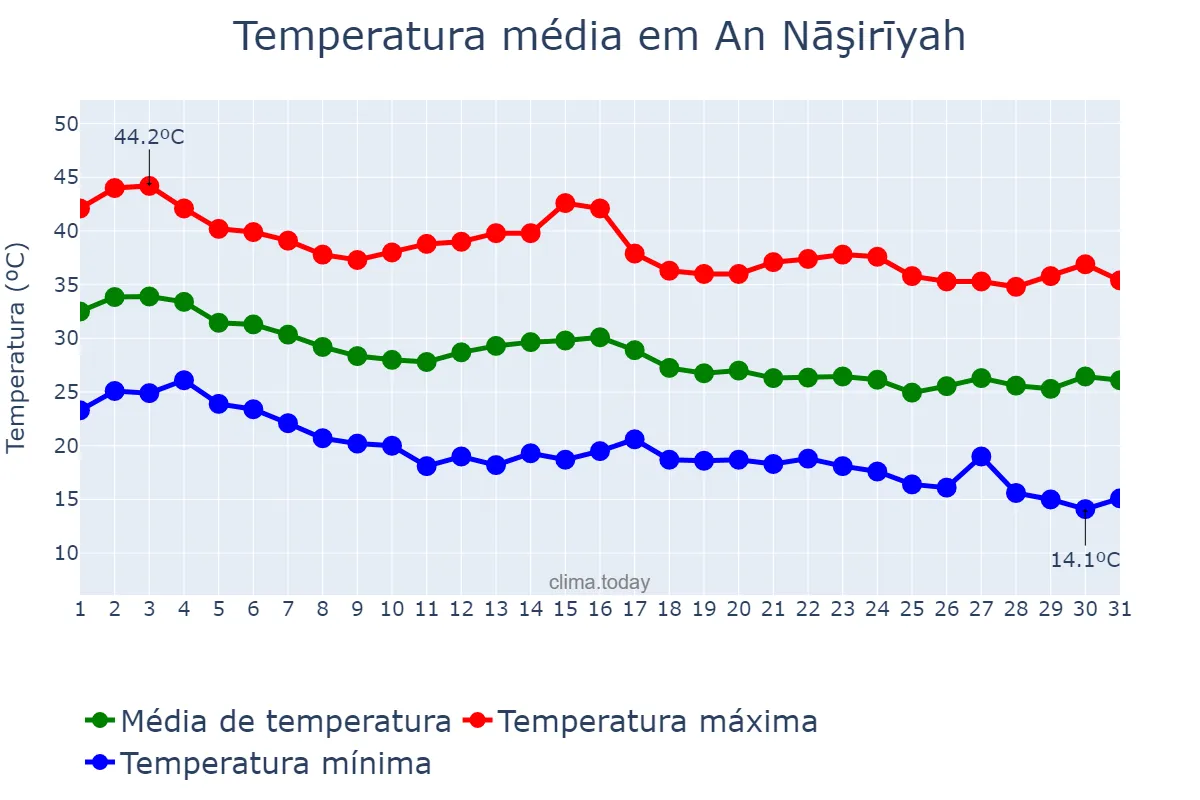 Temperatura em outubro em An Nāşirīyah, Dhī Qār, IQ