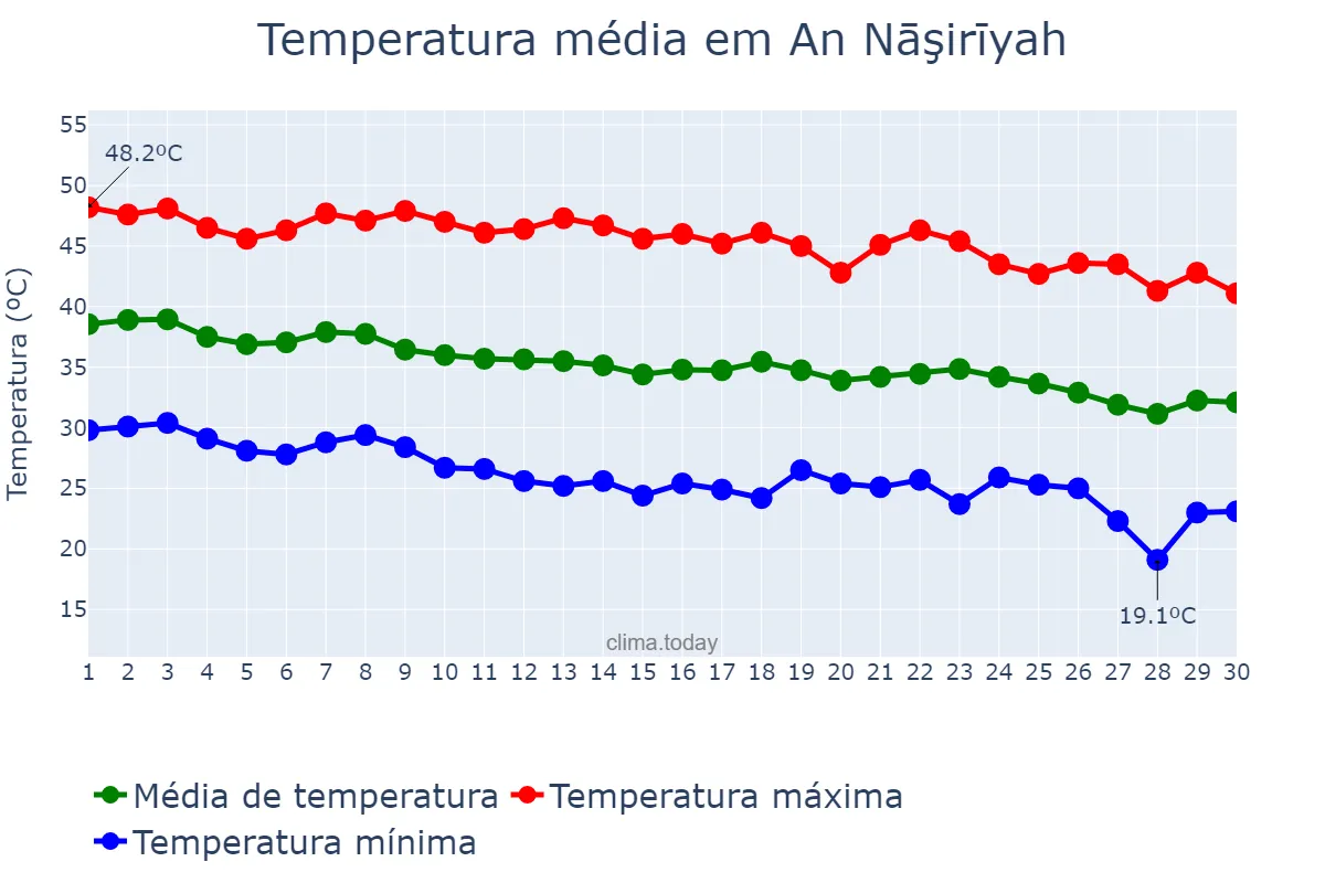 Temperatura em setembro em An Nāşirīyah, Dhī Qār, IQ
