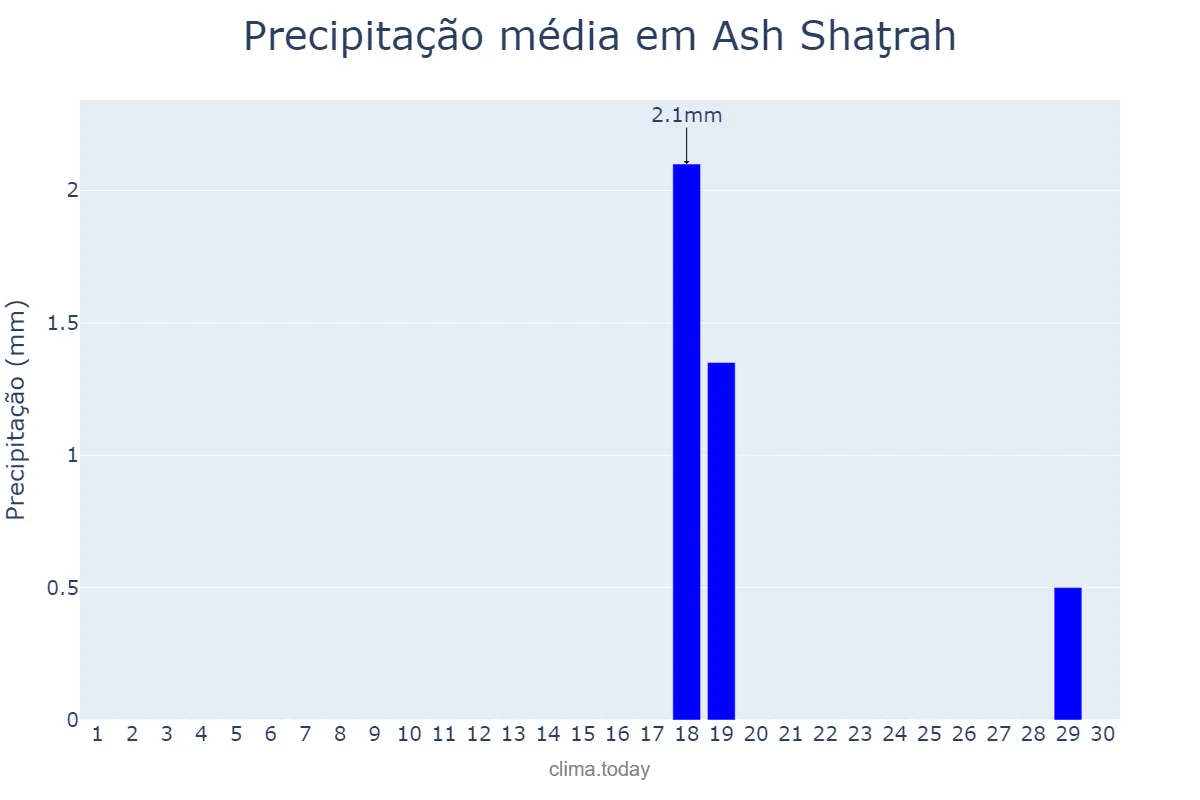 Precipitação em abril em Ash Shaţrah, Dhī Qār, IQ