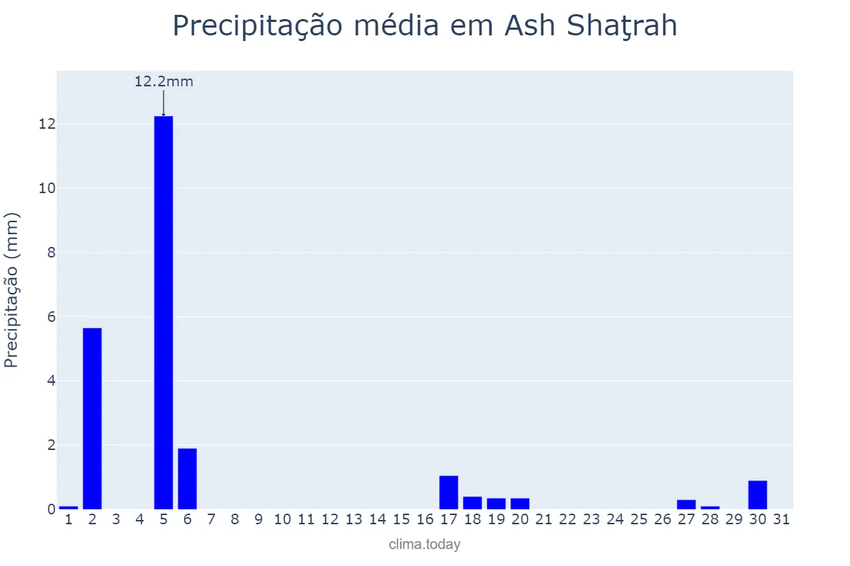 Precipitação em dezembro em Ash Shaţrah, Dhī Qār, IQ