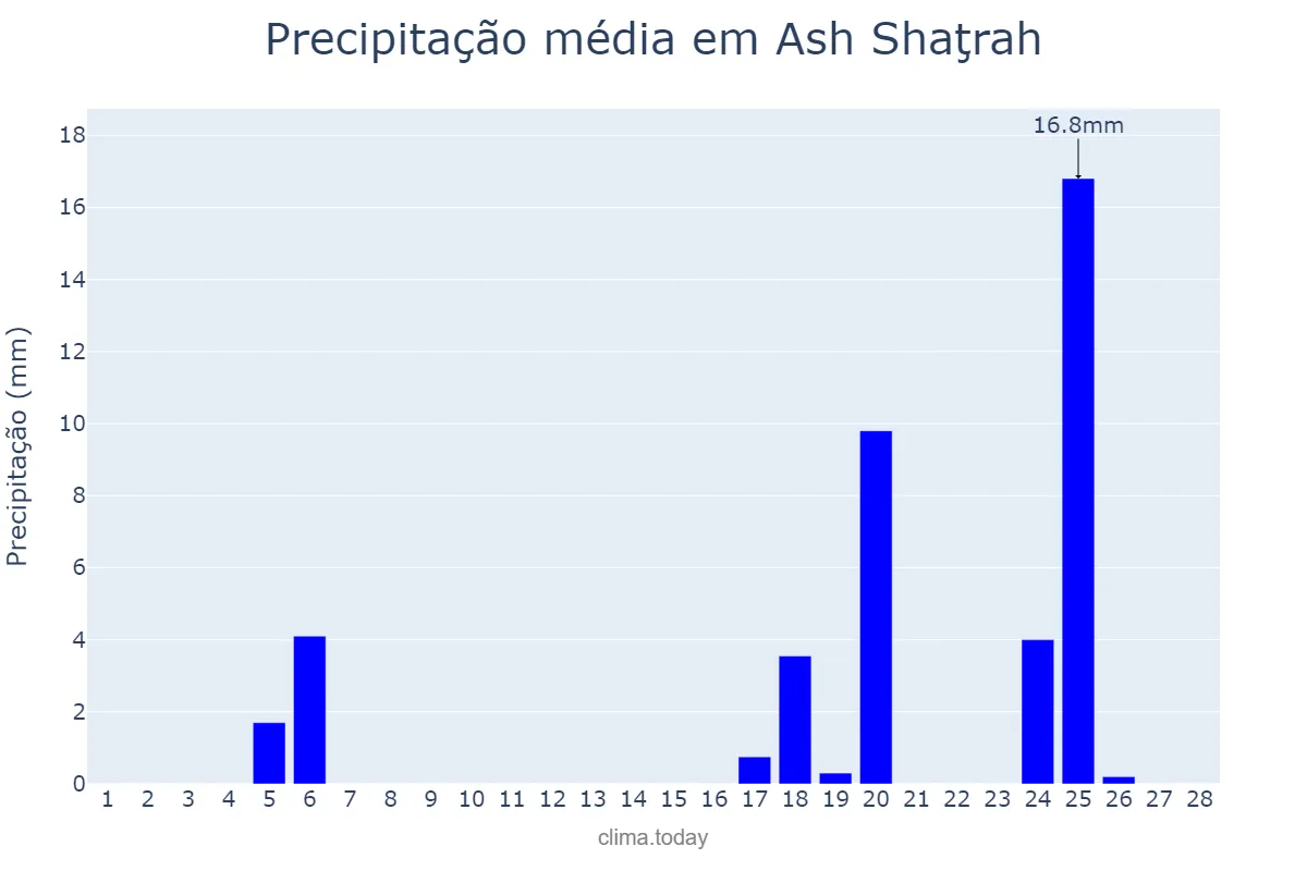 Precipitação em fevereiro em Ash Shaţrah, Dhī Qār, IQ