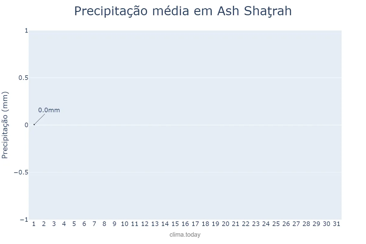 Precipitação em julho em Ash Shaţrah, Dhī Qār, IQ