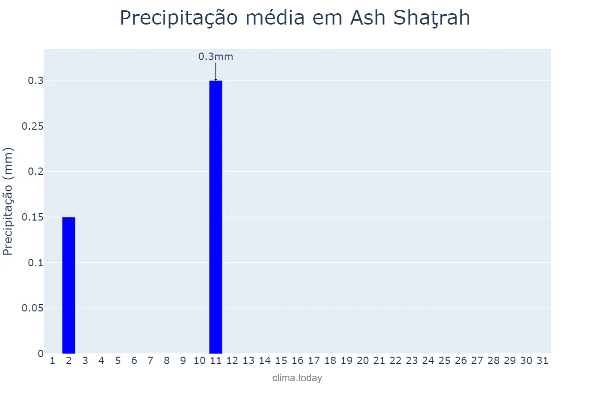 Precipitação em maio em Ash Shaţrah, Dhī Qār, IQ