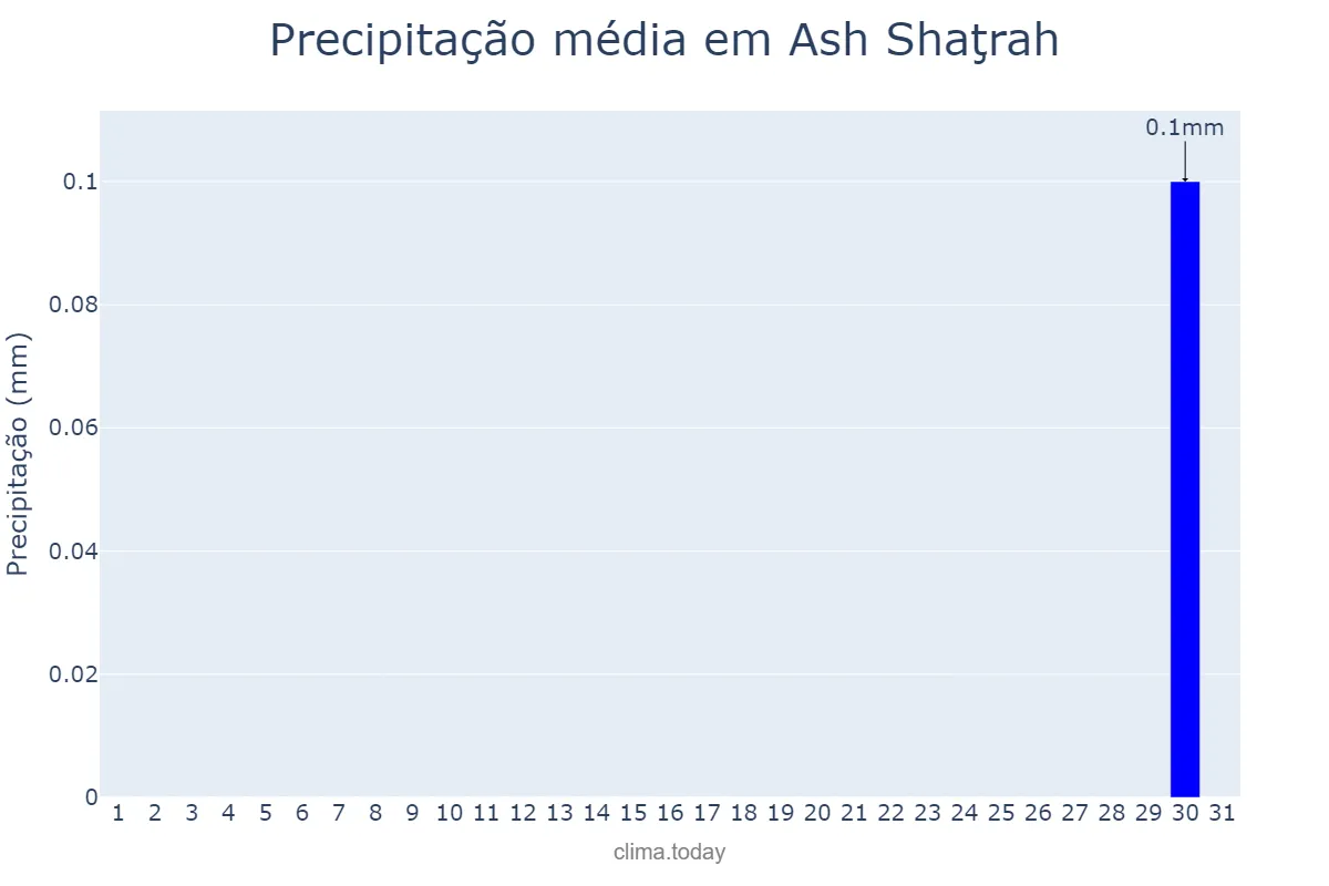 Precipitação em outubro em Ash Shaţrah, Dhī Qār, IQ