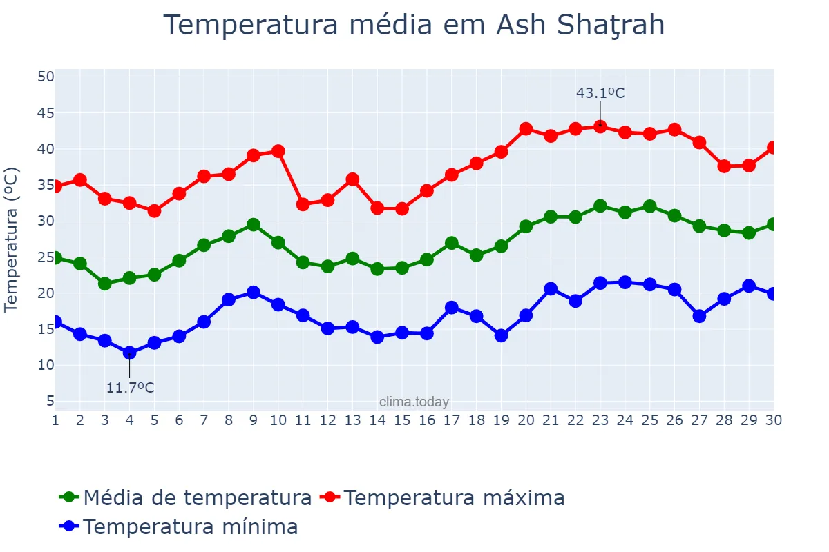 Temperatura em abril em Ash Shaţrah, Dhī Qār, IQ