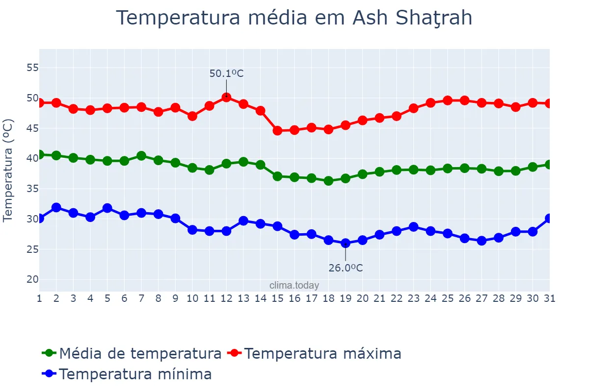 Temperatura em agosto em Ash Shaţrah, Dhī Qār, IQ