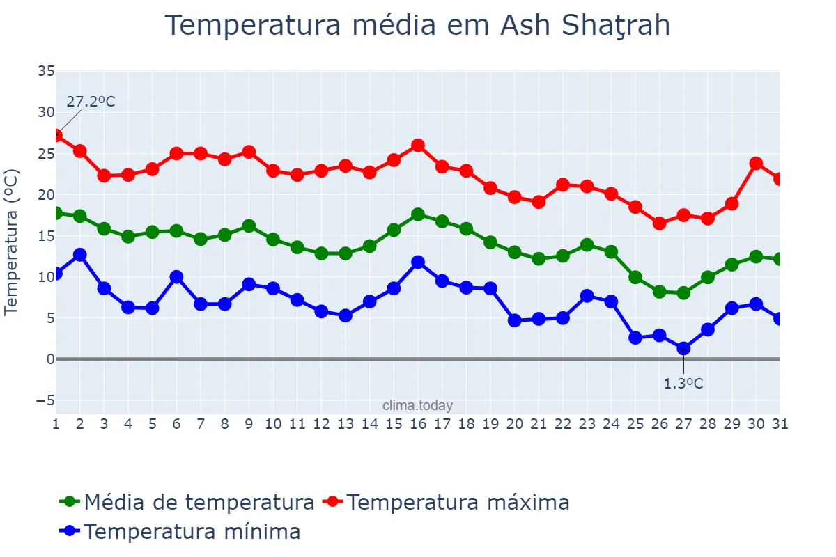 Temperatura em dezembro em Ash Shaţrah, Dhī Qār, IQ