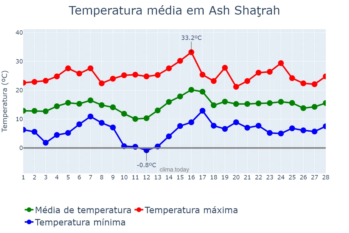Temperatura em fevereiro em Ash Shaţrah, Dhī Qār, IQ