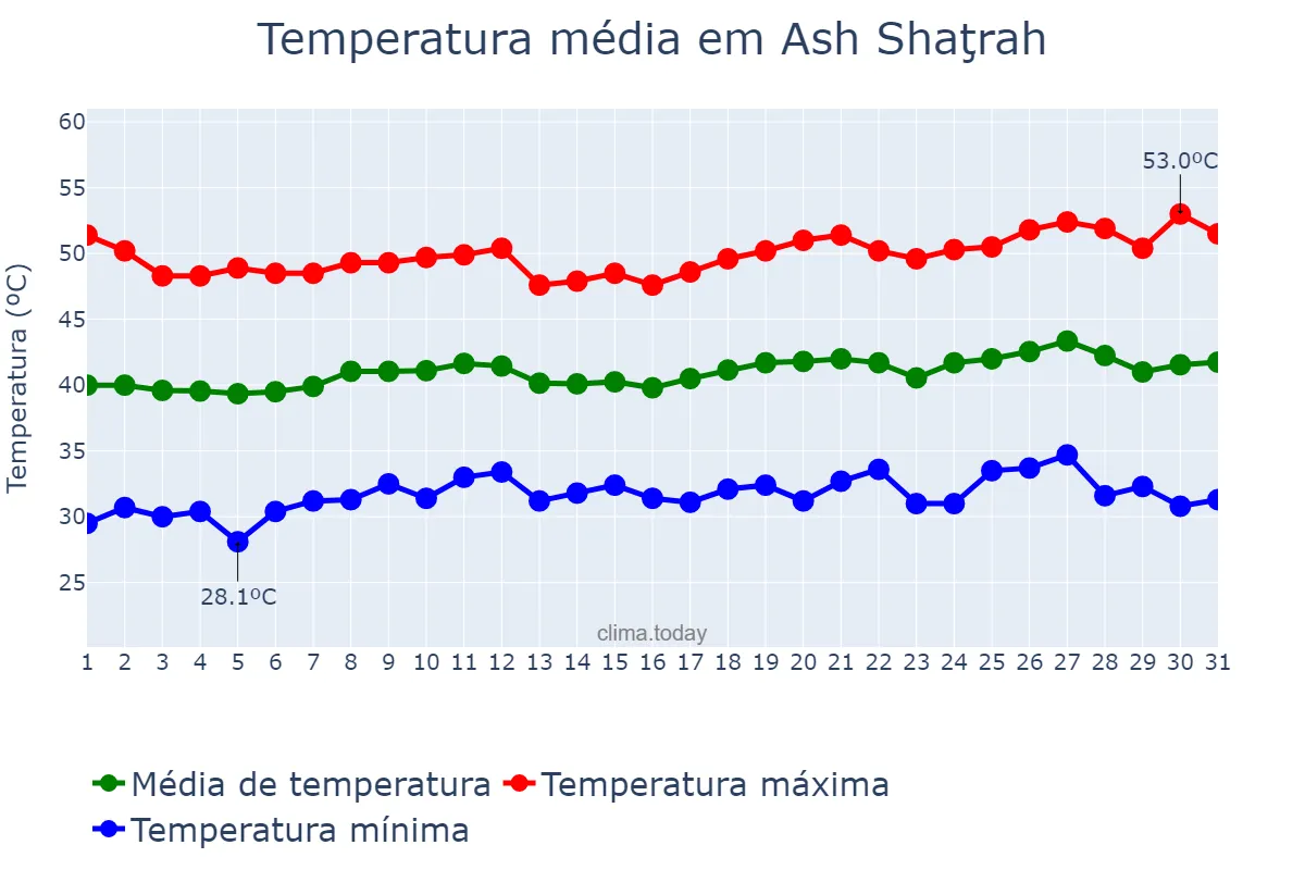 Temperatura em julho em Ash Shaţrah, Dhī Qār, IQ